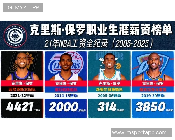 薪资专家分析保罗未来动向预计他将加盟新球队继续职业生涯