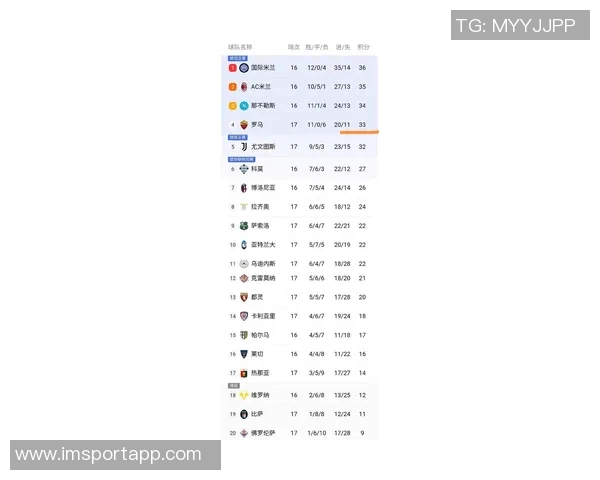 罗马队创历史新高赛季前三个意甲客场全胜登顶积分榜首